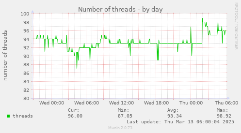 Number of threads