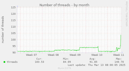 Number of threads