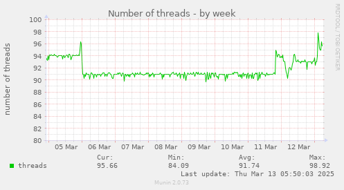 Number of threads