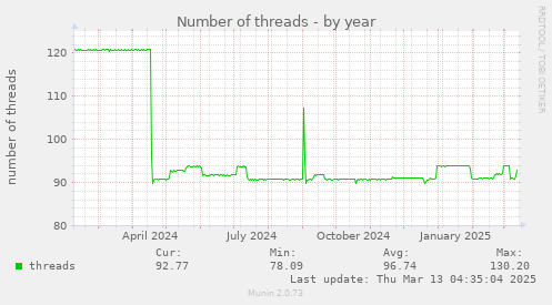 Number of threads