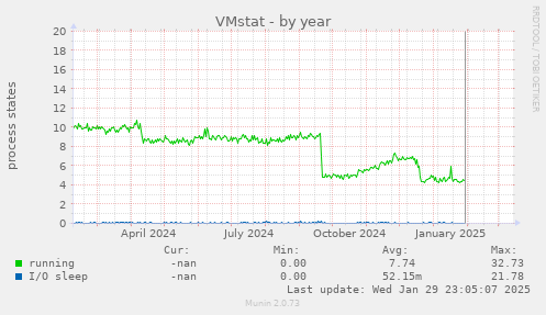 VMstat