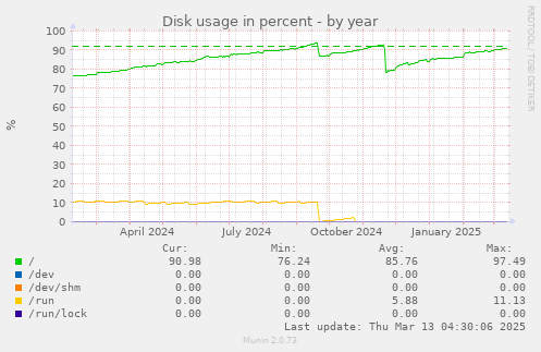 yearly graph