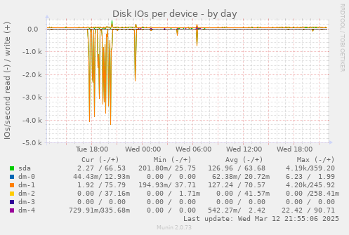 Disk IOs per device