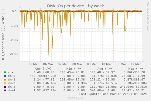 Disk IOs per device