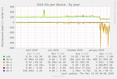 Disk IOs per device