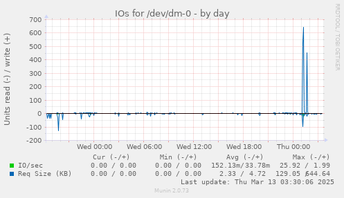 daily graph