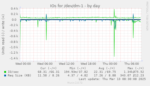 IOs for /dev/dm-1