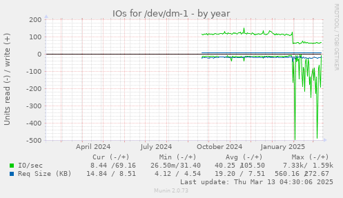 IOs for /dev/dm-1