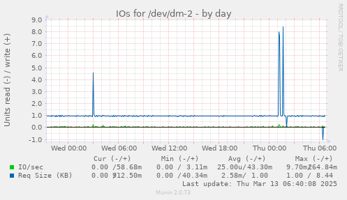 IOs for /dev/dm-2