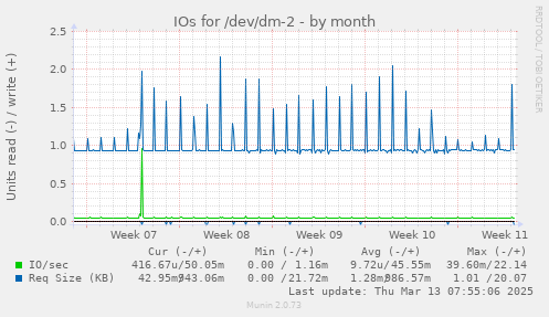 monthly graph