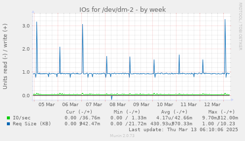 IOs for /dev/dm-2