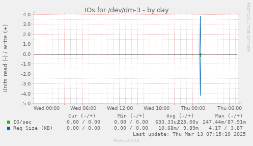 IOs for /dev/dm-3