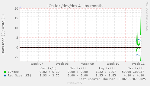 IOs for /dev/dm-4