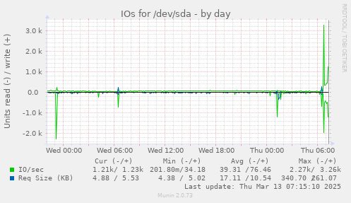 IOs for /dev/sda