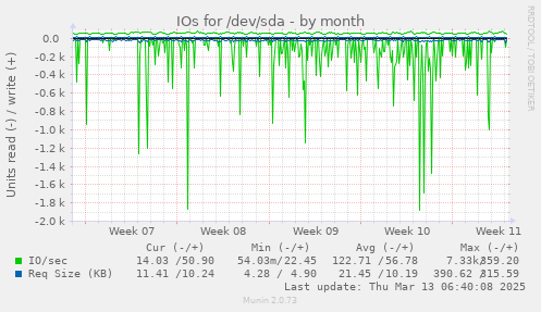 IOs for /dev/sda