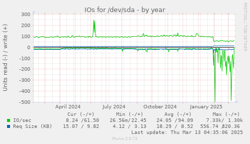 IOs for /dev/sda