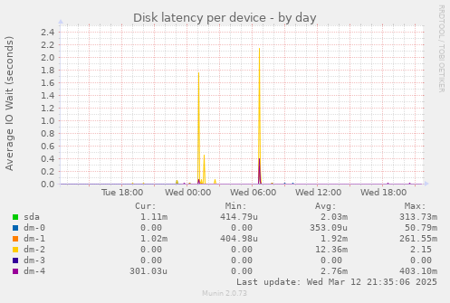 Disk latency per device