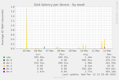 Disk latency per device