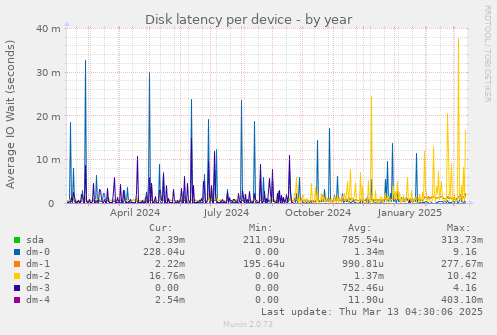 Disk latency per device