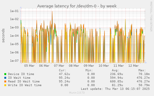 Average latency for /dev/dm-0