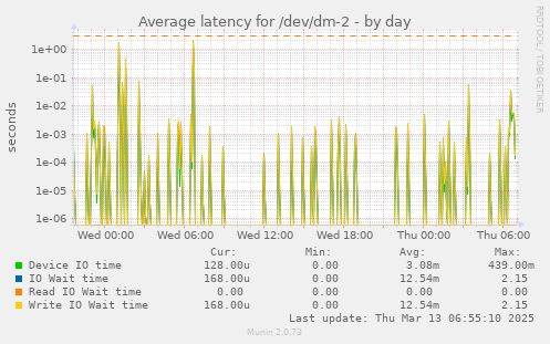 Average latency for /dev/dm-2