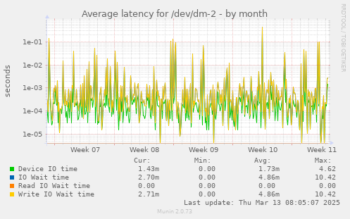 Average latency for /dev/dm-2