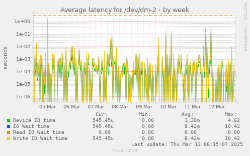 Average latency for /dev/dm-2