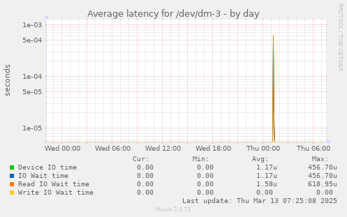 Average latency for /dev/dm-3