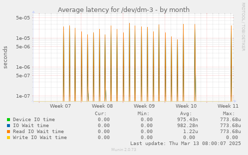 Average latency for /dev/dm-3