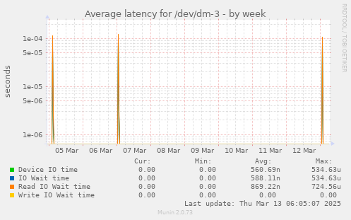 Average latency for /dev/dm-3