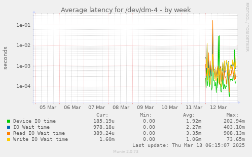 Average latency for /dev/dm-4