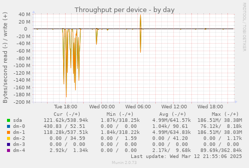 Throughput per device