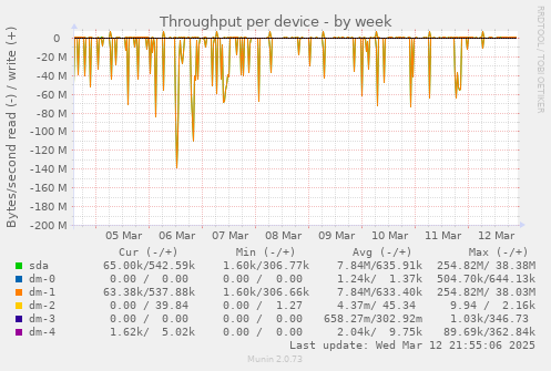 Throughput per device