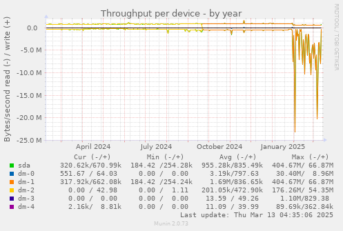 Throughput per device