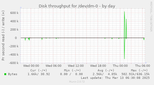 Disk throughput for /dev/dm-0