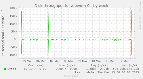 Disk throughput for /dev/dm-0