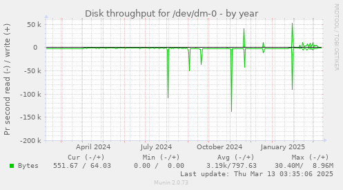 Disk throughput for /dev/dm-0