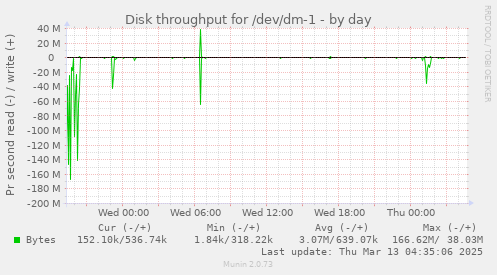 Disk throughput for /dev/dm-1