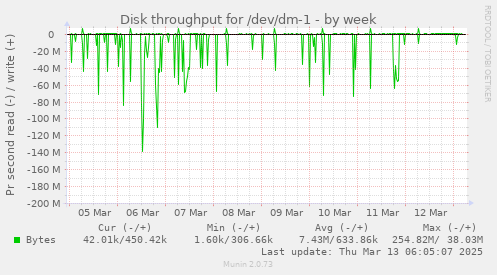 Disk throughput for /dev/dm-1