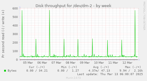 Disk throughput for /dev/dm-2