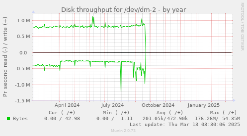 Disk throughput for /dev/dm-2