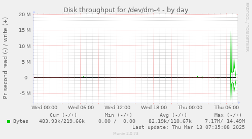 Disk throughput for /dev/dm-4