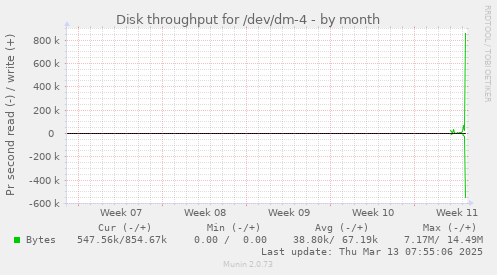 Disk throughput for /dev/dm-4