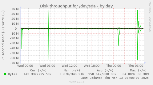 Disk throughput for /dev/sda