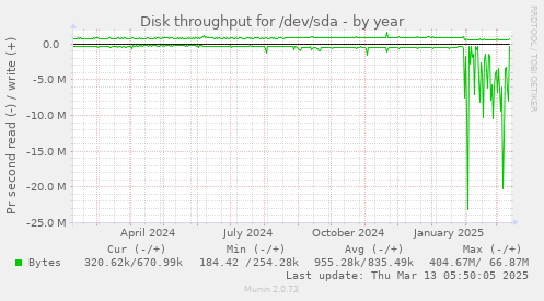 Disk throughput for /dev/sda