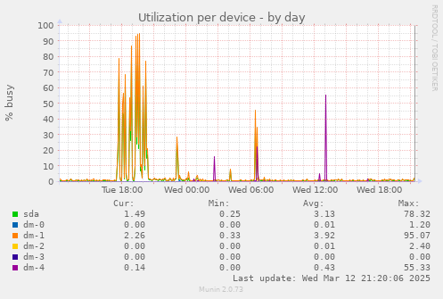 Utilization per device