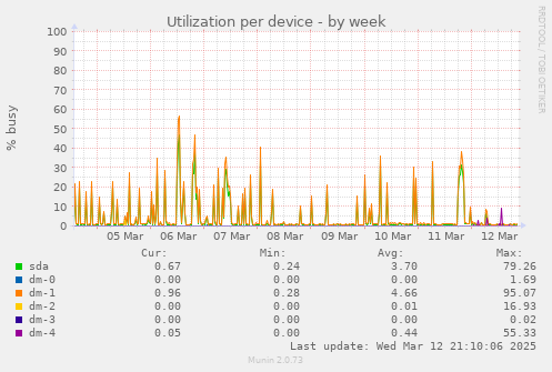 Utilization per device