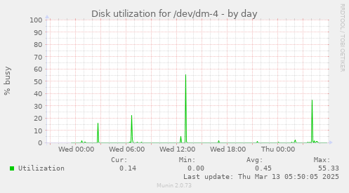 Disk utilization for /dev/dm-4