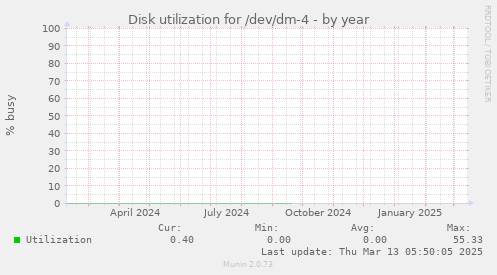 Disk utilization for /dev/dm-4