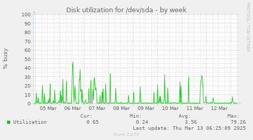 Disk utilization for /dev/sda